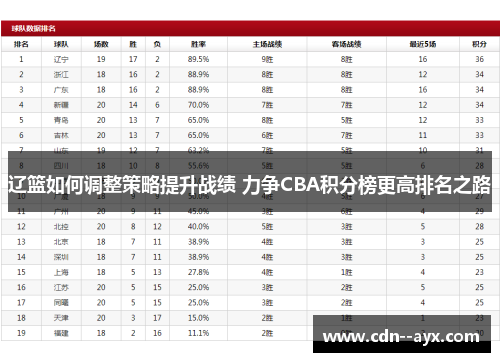 辽篮如何调整策略提升战绩 力争CBA积分榜更高排名之路 辽篮如何调整策略提升战绩 力争CBA积分榜更高排名之路